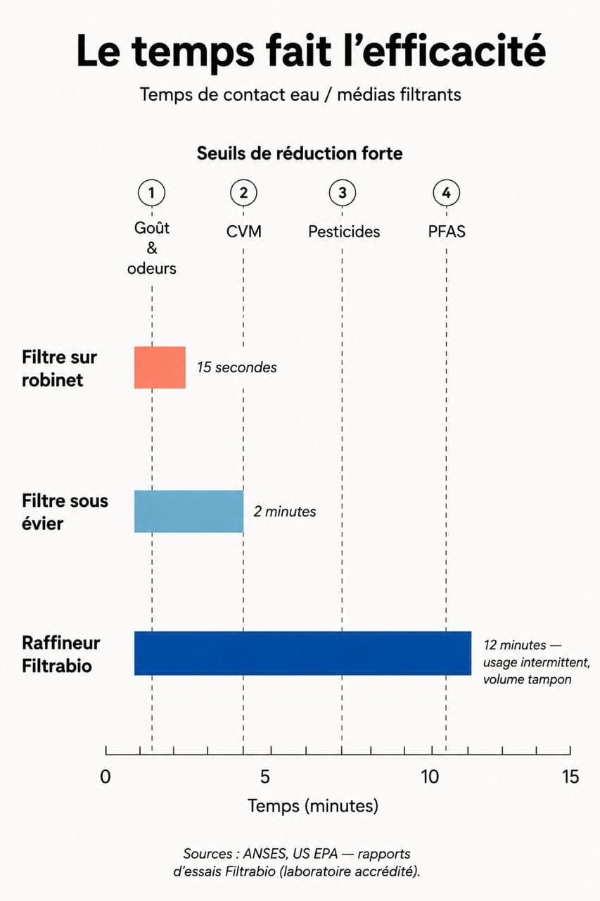 Infographie Filtrabio — temps de contact de l'eau dans le Raffineur